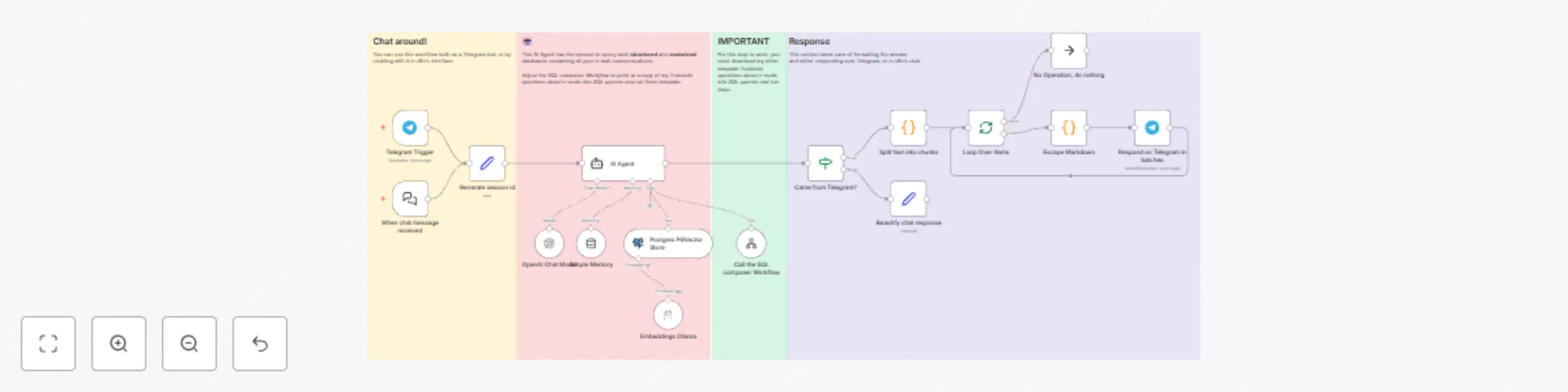 Workflow preview: Chat with your email history using Telegram, Mistral and Pgvector for RAG