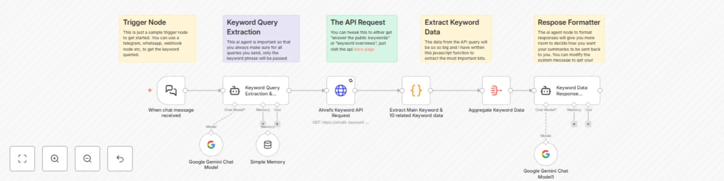 Workflow preview: Perform SEO keyword research & insights with Ahrefs API and Gemini 1.5 Flash