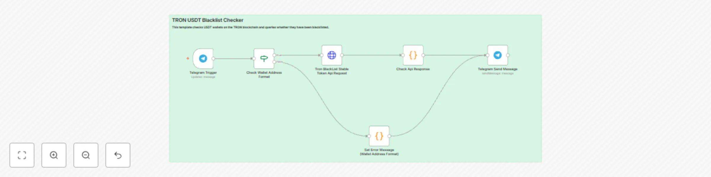 Workflow preview: Check Tron wallet USDT blacklist status via Telegram