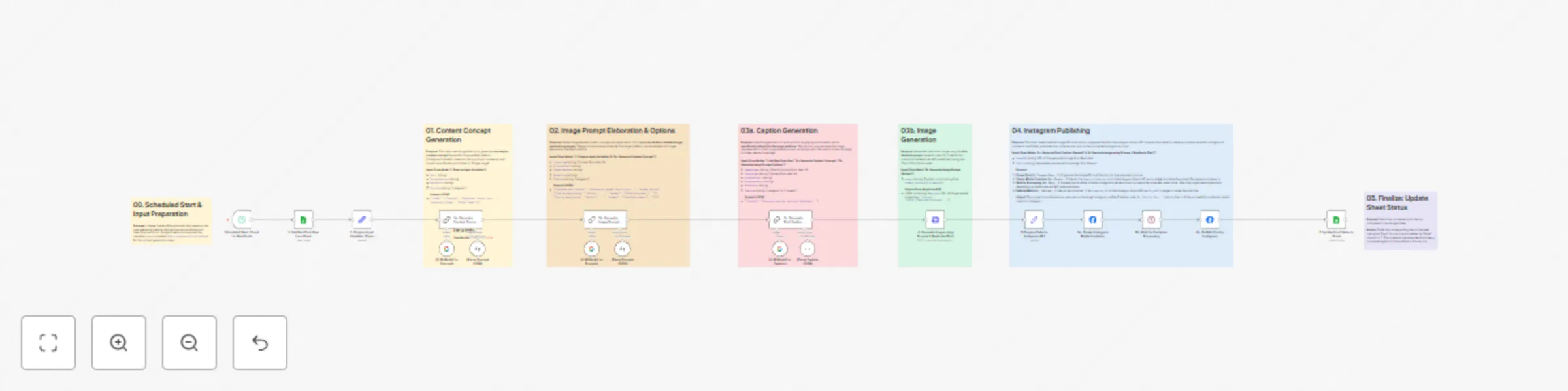 Workflow preview: Automated AI content creation & Instagram publishing from Google Sheets