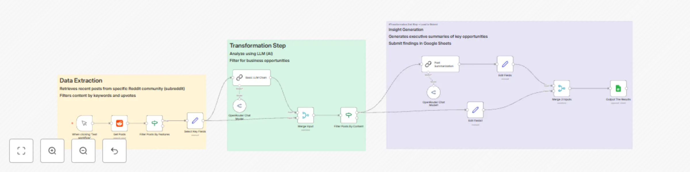 Workflow preview: Extract business leads from Reddit using GPT-4.1-mini analysis and Google Sheets