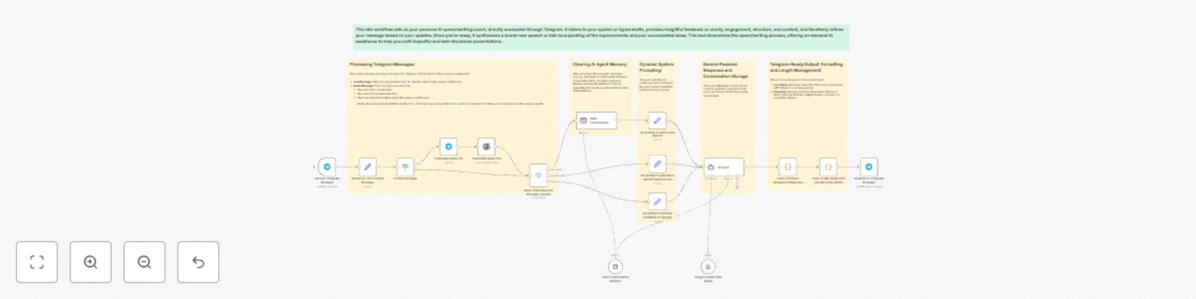 Workflow preview: AI speech coach & generator using Telegram, Open AI and Gemini