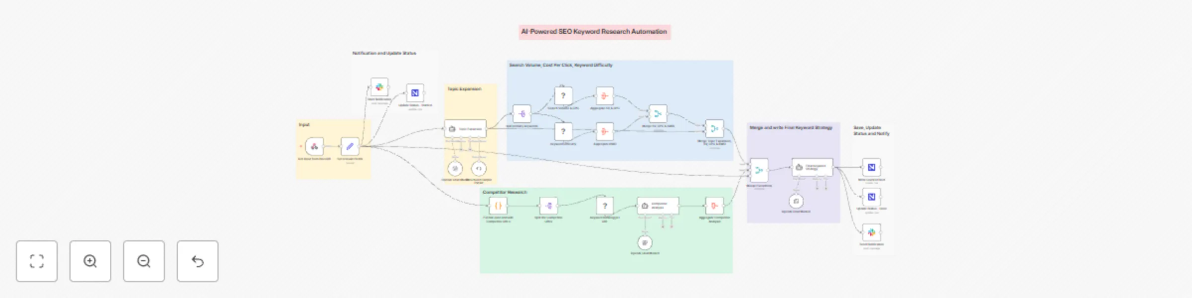 Workflow preview: Comprehensive SEO keyword research with OpenAI & DataForSEO analytics to NocoDB