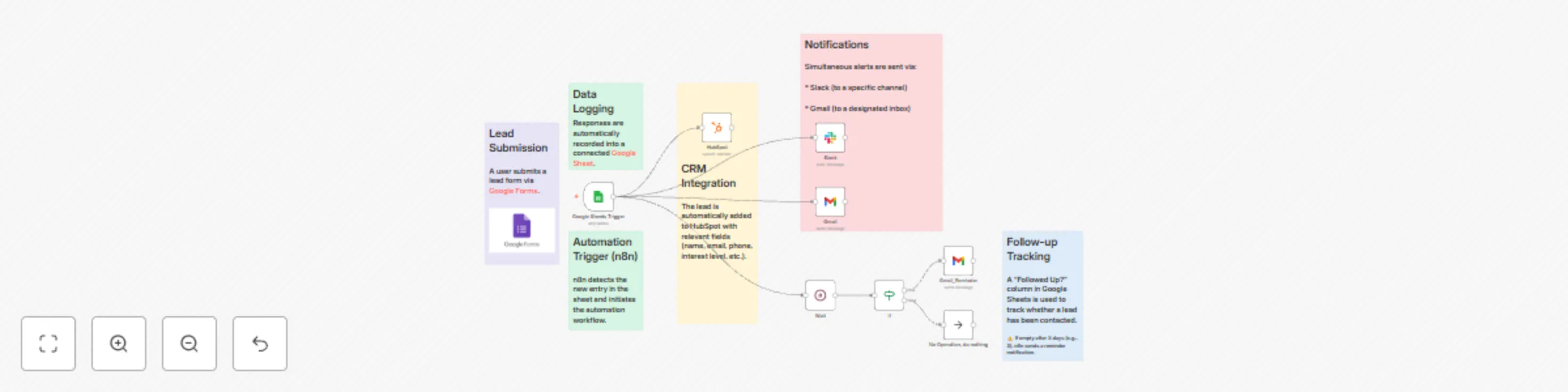 Workflow preview: Lead tracking system for HubSpot with automated notifications via Gmail & Slack
