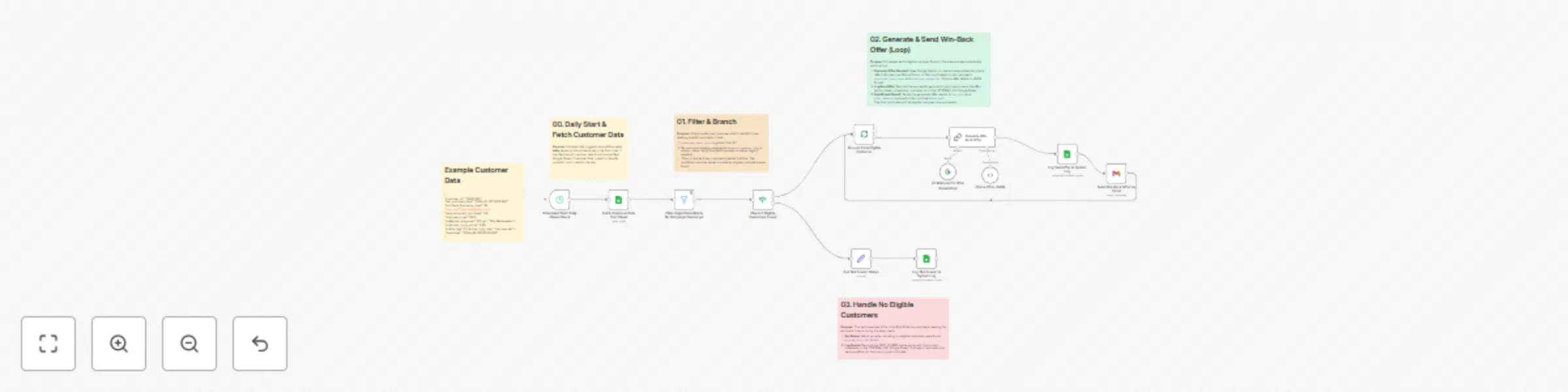 Workflow preview: Automated daily customer win-back campaign with AI offers