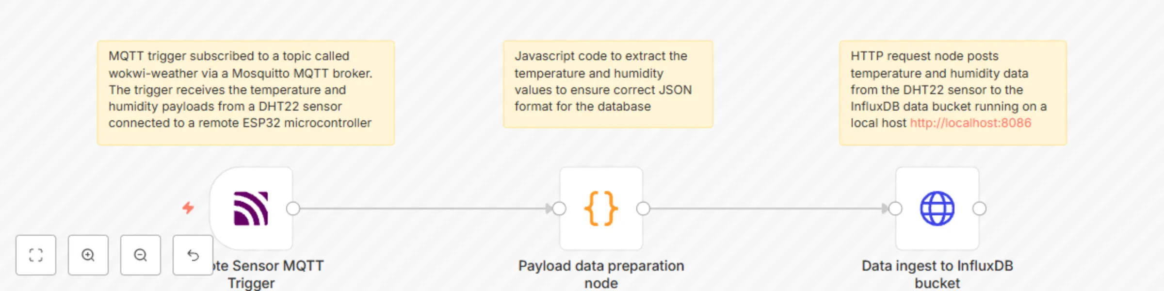 Workflow preview: Remote IOT sensor monitoring via MQTT and InfluxDB