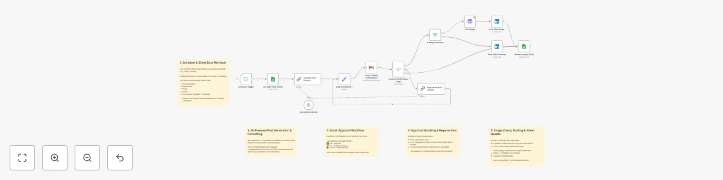 Workflow preview: AI-generated LinkedIn posts with OpenAI, Google Sheets & email approval workflow