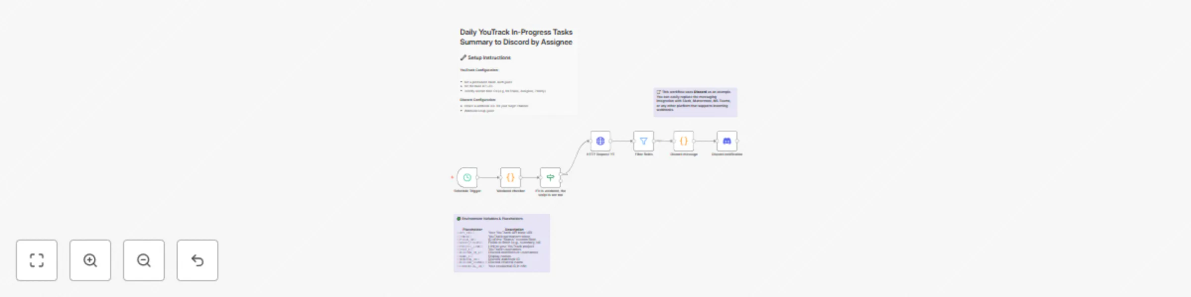 Workflow preview: Automate daily YouTrack task summaries to Discord by assignee