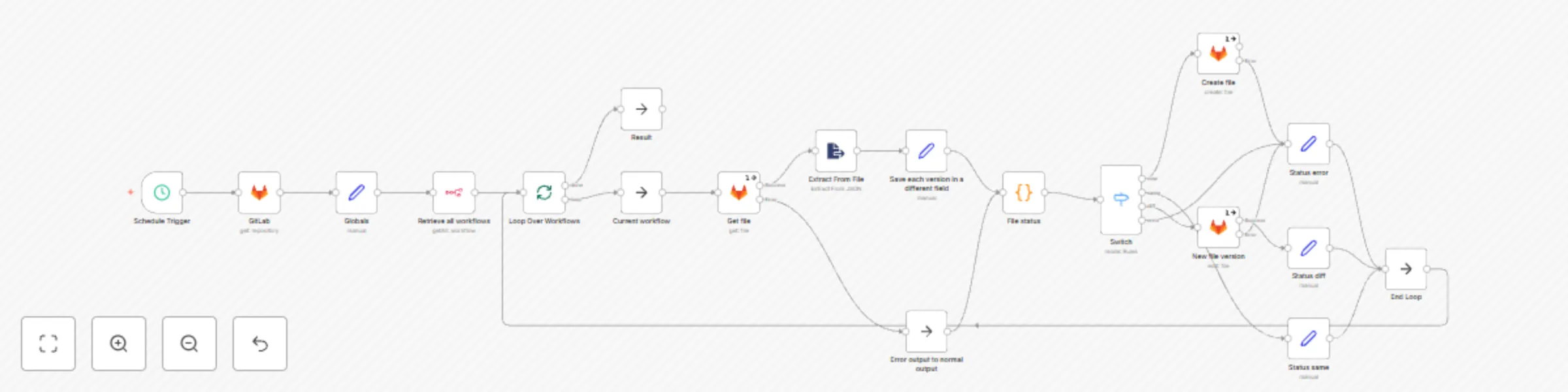 Workflow preview: Automated daily backup of n8n workflows to GitLab repositories