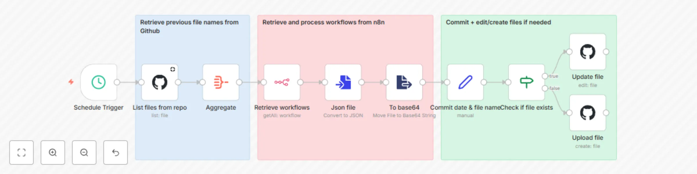 Workflow preview: Automated daily workflow backup to GitHub