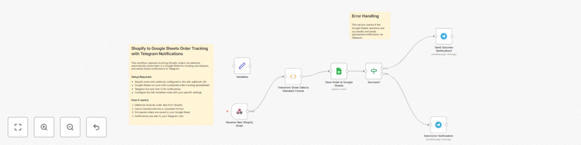 Workflow preview: Automatically store Shopify orders in Google Sheets with Telegram notifications