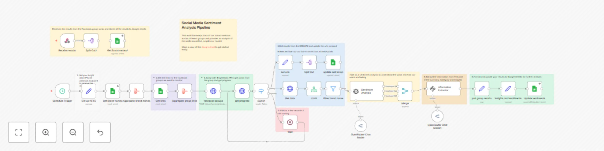 Workflow preview: Monitor and track brand Sentiment on Facebook Groups with Bright data
