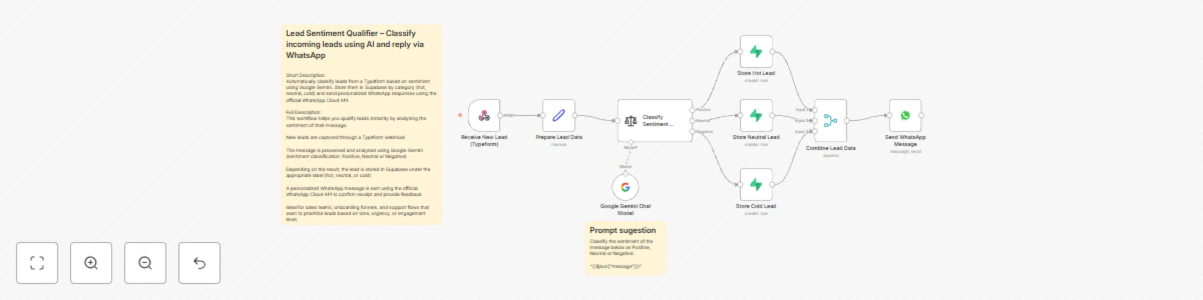 Workflow preview: Classify lead sentiment with Google Gemini and send WhatsApp responses via Typeform & Supabase