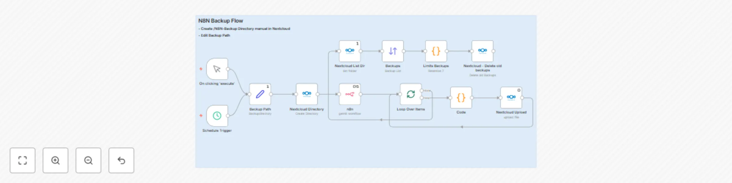 Workflow preview: N8N backup flow to Nextcloud (7-day retention)