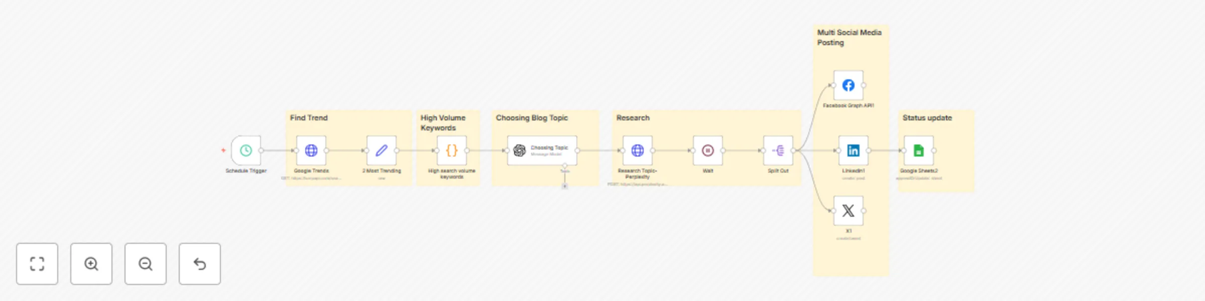 Workflow preview: AI-powered multi-social media post automation: Google Trends & Perplexity AI