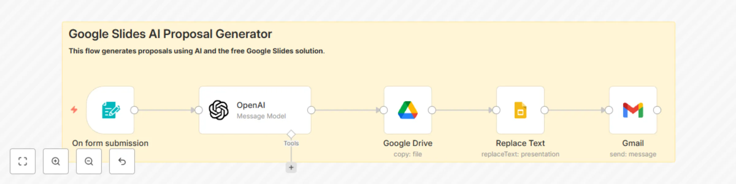 Workflow preview: AI-Powered Post-Sales Call Automated Proposal Generator