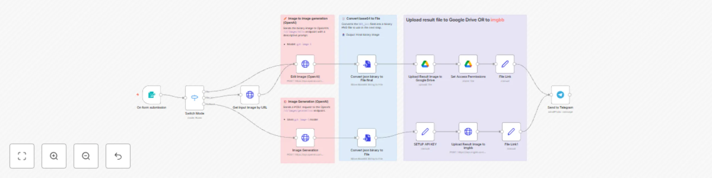 Workflow preview: Generate & edit images with OpenAI GPT-Image-1 and share via Telegram