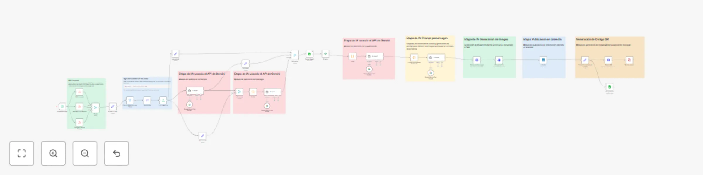 Workflow preview: Automate news publishing to LinkedIn with Gemini AI and RSS feeds