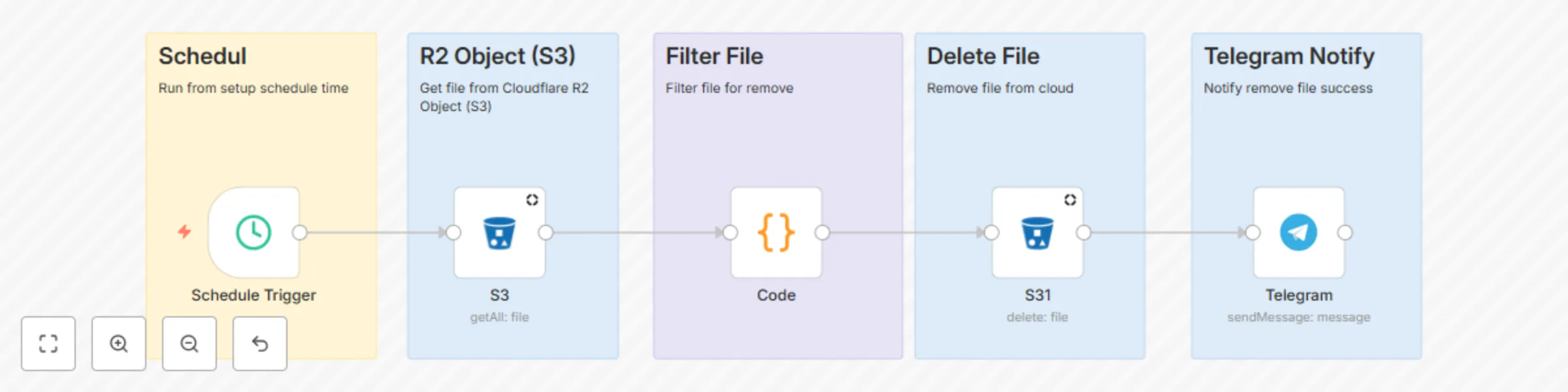 Workflow preview: Auto-cleanup of Cloudflare R2 files older than 2 weeks (+ Telegram notifications)