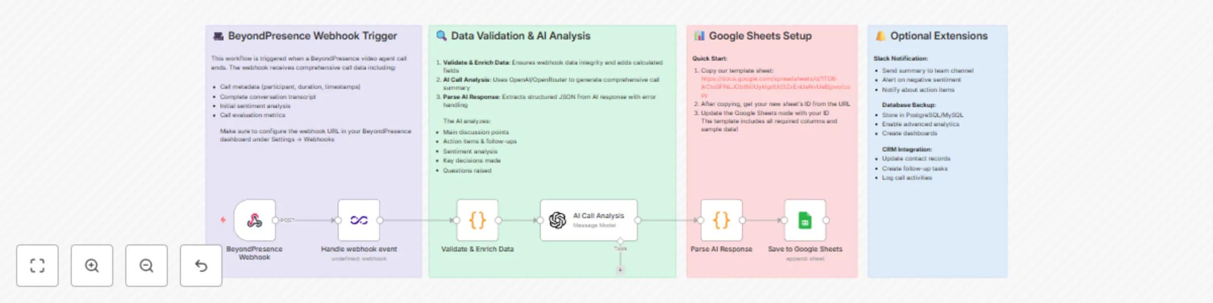 Workflow preview: Analyze BeyondPresence video calls with GPT-4o-mini and Google Sheets