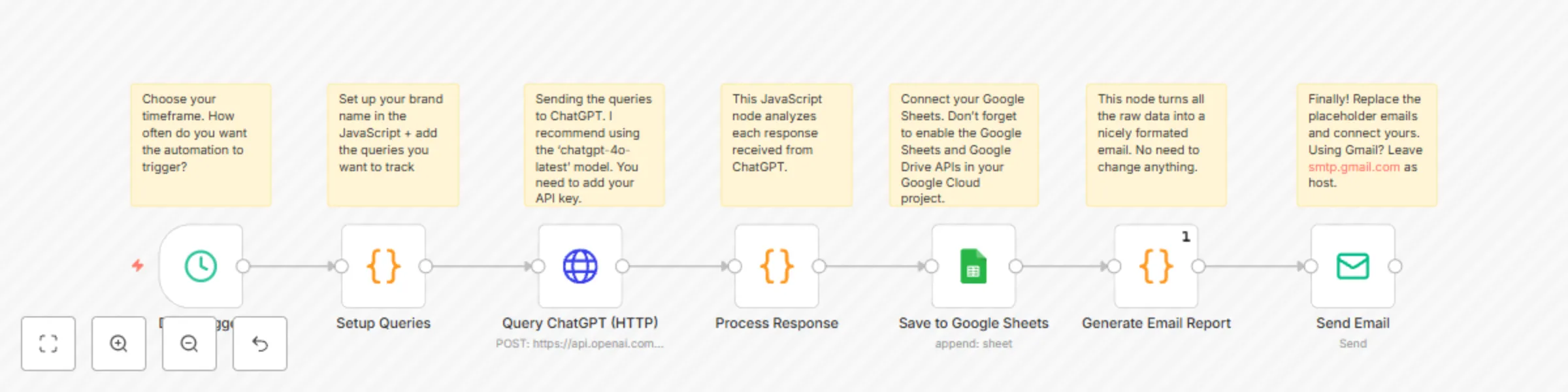 Workflow preview: Automated brand mentions tracker with GPT-4o, Google Sheets, and email