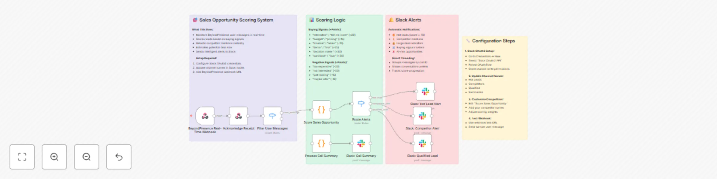 Workflow preview: BeyondPresence sales intelligence → real-time lead scoring