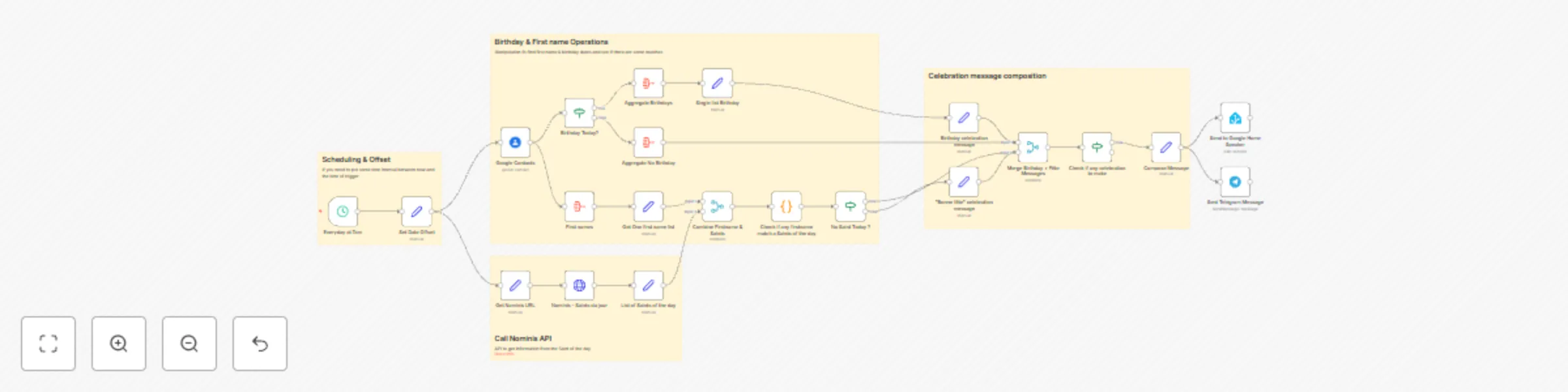 Workflow preview: Birthday and ephemeris notification (Google Contact, Telegram & Home Assistant)
