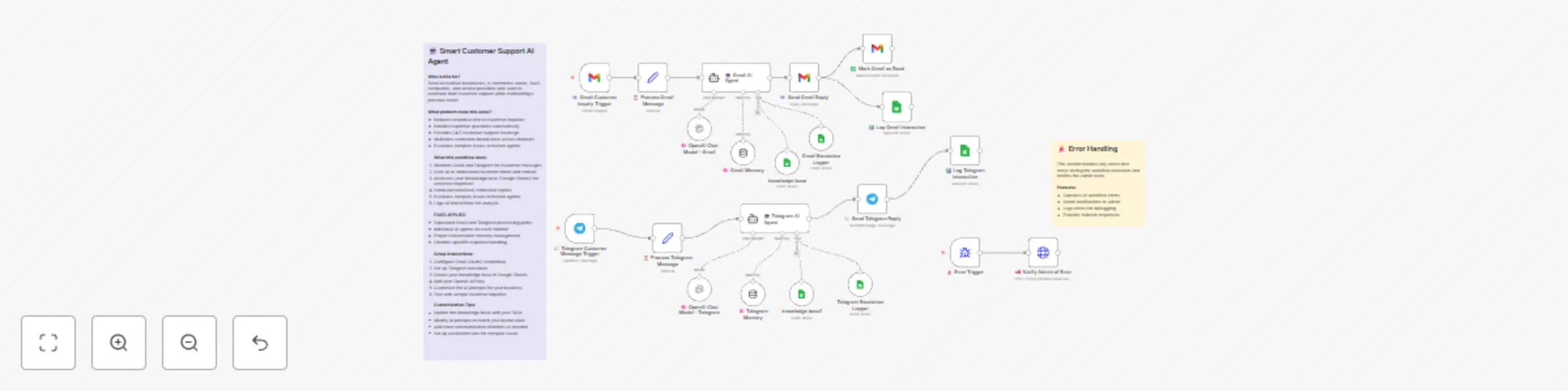 Workflow preview: Automate multi-channel customer support with Gmail, Telegram, and GPT AI