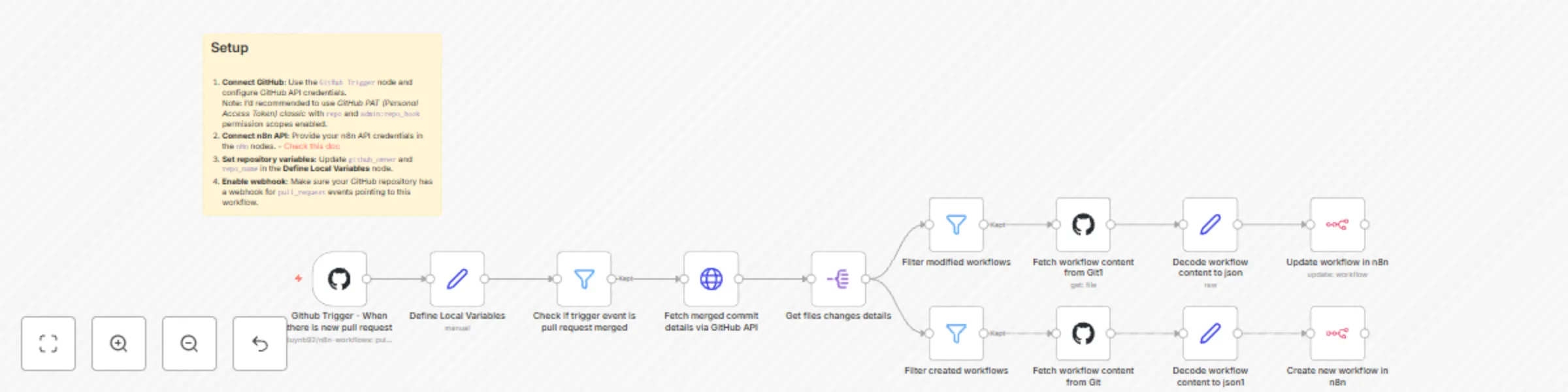Workflow preview: Sync GitHub workflows to n8n after pull request merges