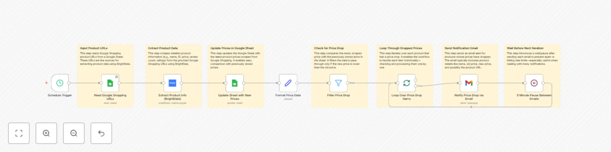 Workflow preview: Monitor Google Shopping prices with Bright Data & email alerts