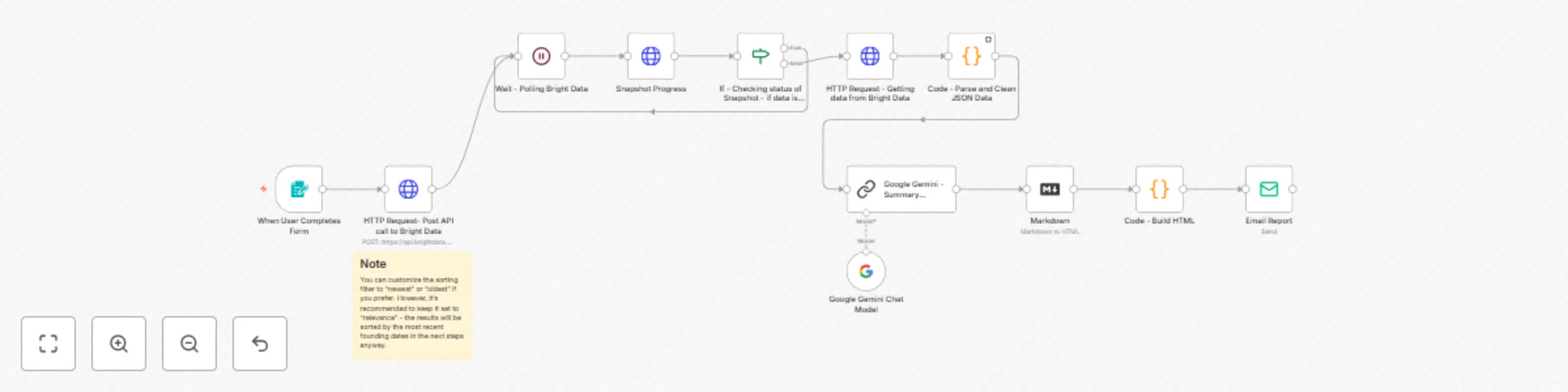 Workflow preview: Email news briefing by keyword from Bright Data with AI summary