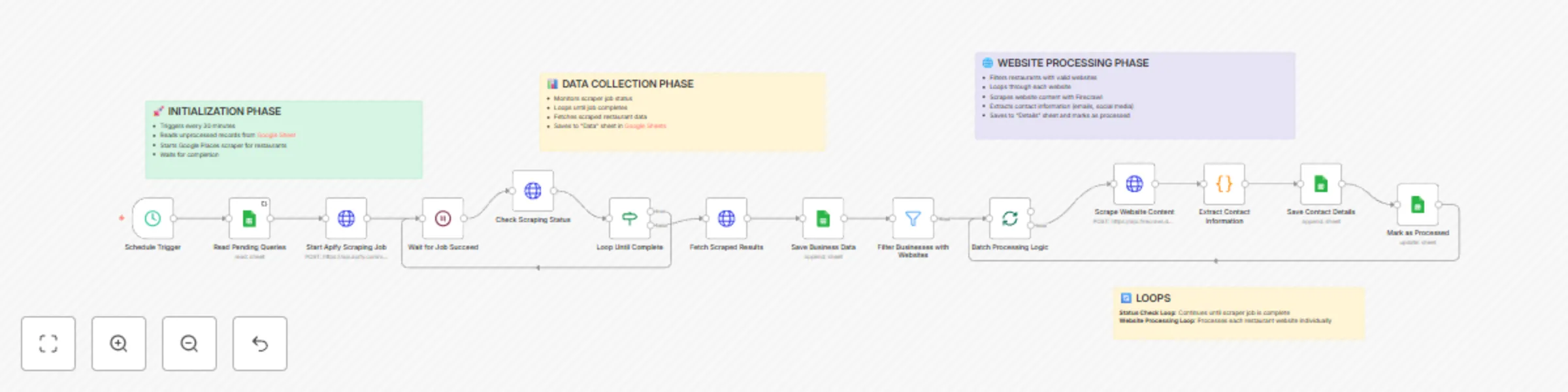 Workflow preview: Google Maps business scraper with contact extraction via Apify and Firecrawl