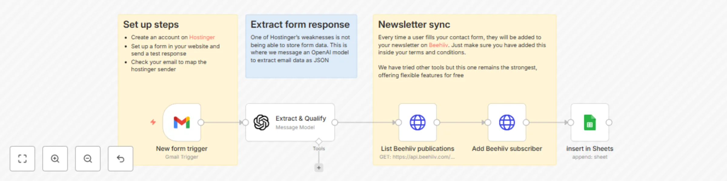 Workflow preview: Hostinger form lead capture & qualification with OpenAI, Beehiiv & Google Sheets