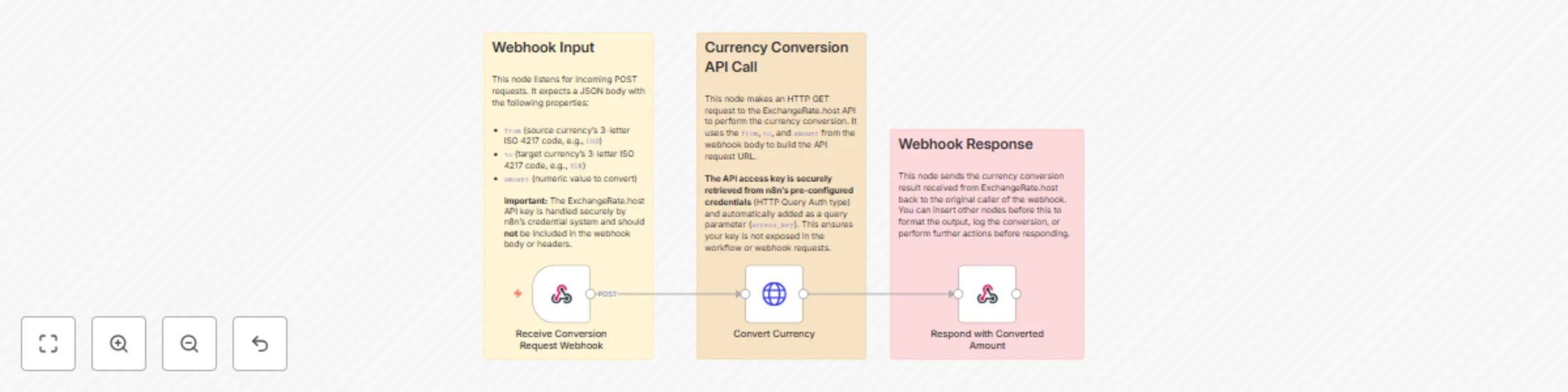 Workflow preview: Currency converter via webhook using ExchangeRate.host