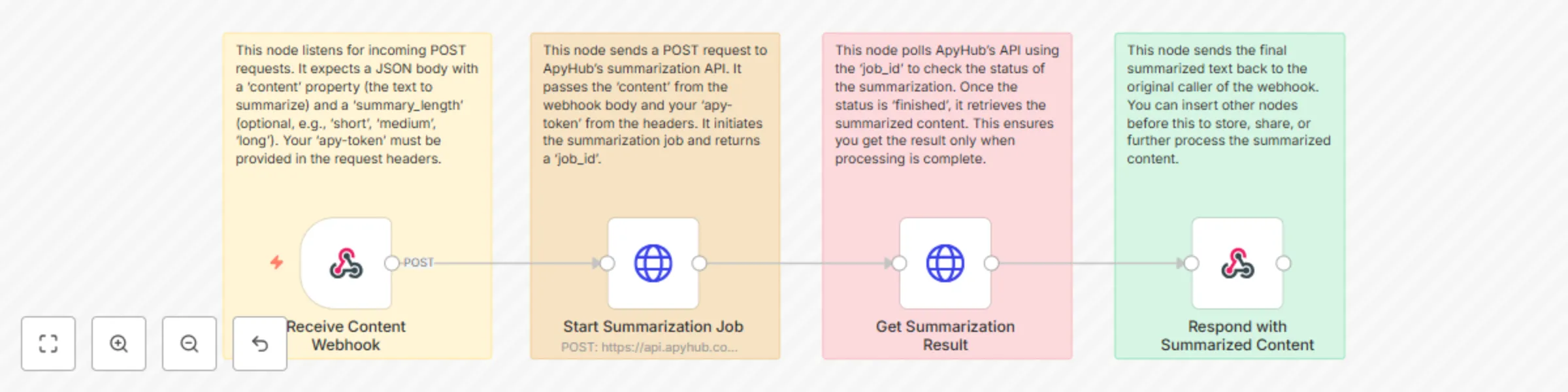 Workflow preview: Content summarizer via Webhook (ApyHub)
