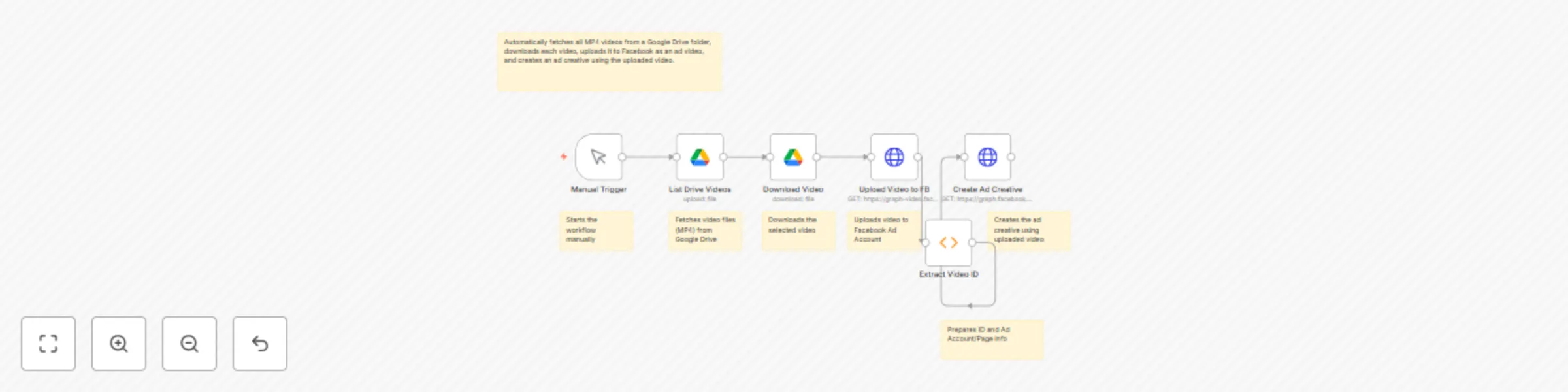 Automated Google Drive to Facebook Ads: one-click video marketing workflow preview