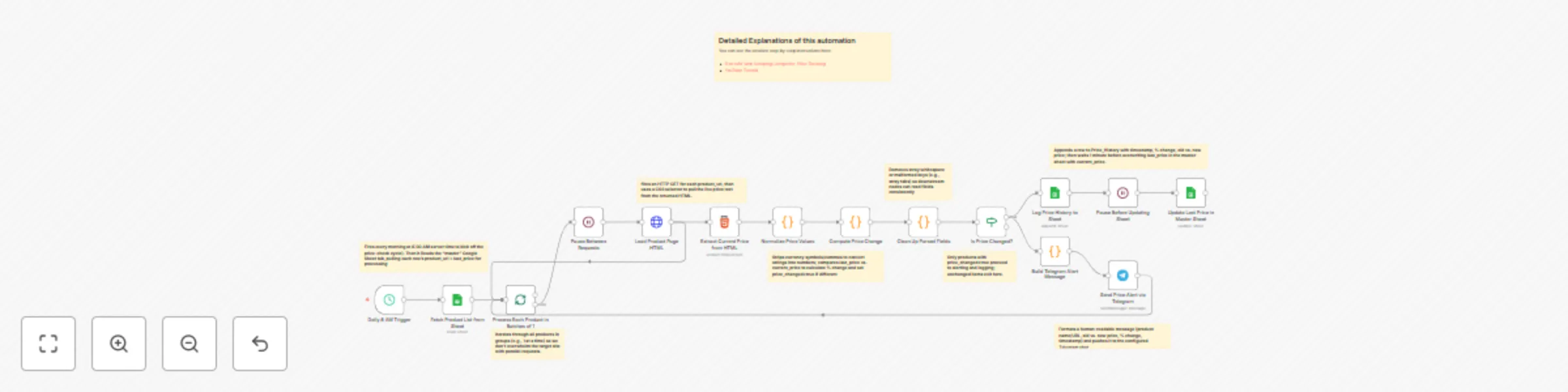 Workflow preview: Competitor price monitoring with web scraping,Google Sheets & Telegram