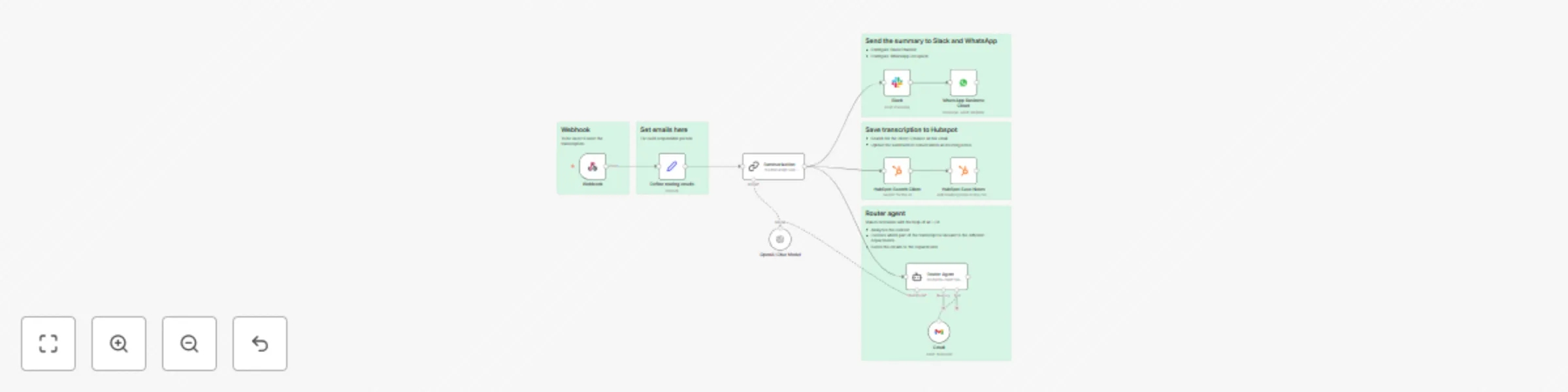 Workflow preview: Summarize calls & notify teams via HubSpot, Slack, Email, WhatsApp