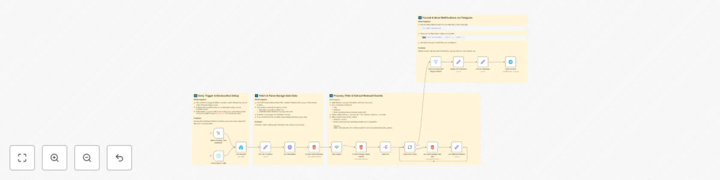 Workflow preview: 📍 Daily nearby garage sales alerts via Telegram