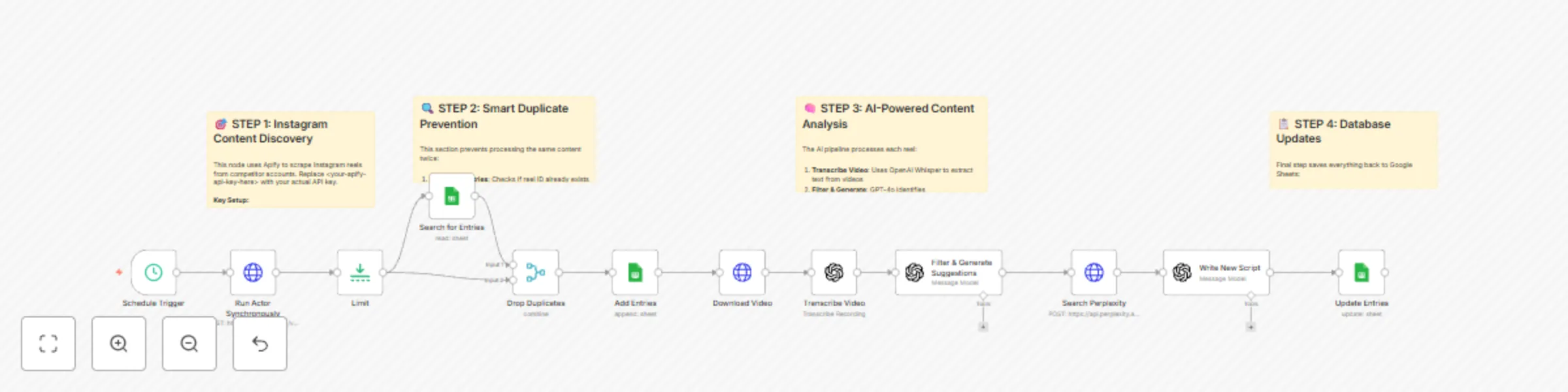 Workflow preview: Automate Instagram content discovery & repurposing w/ Apify, GPT-4o & Perplexity