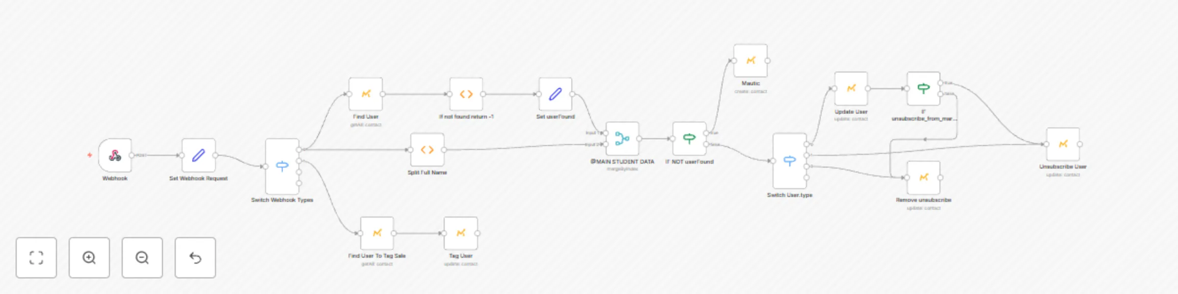 Workflow preview: Send sales data from webhook to Mautic