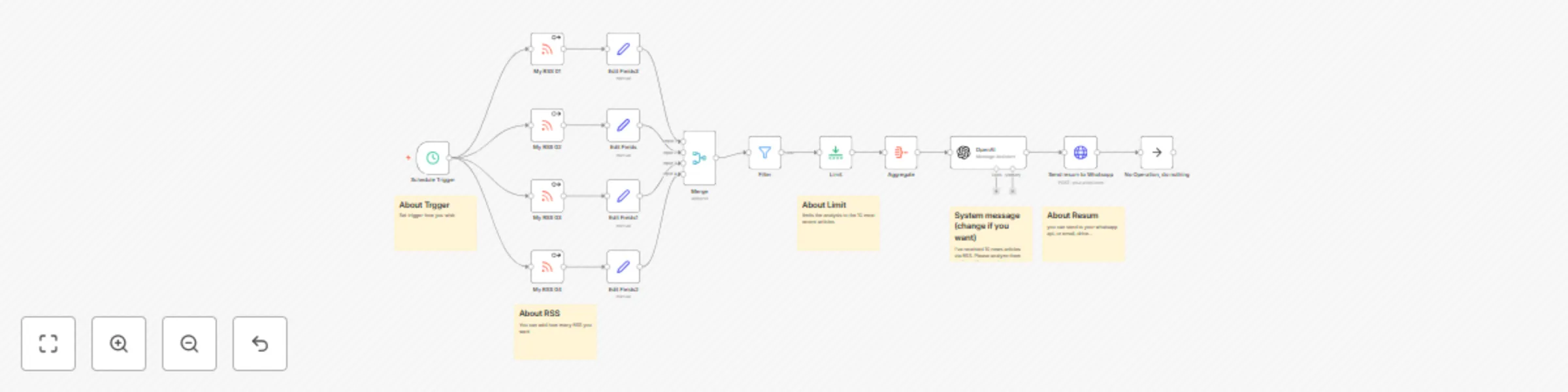 Workflow preview: Daily news digest: summarize RSS feeds with OpenAI and deliver to WhatsApp