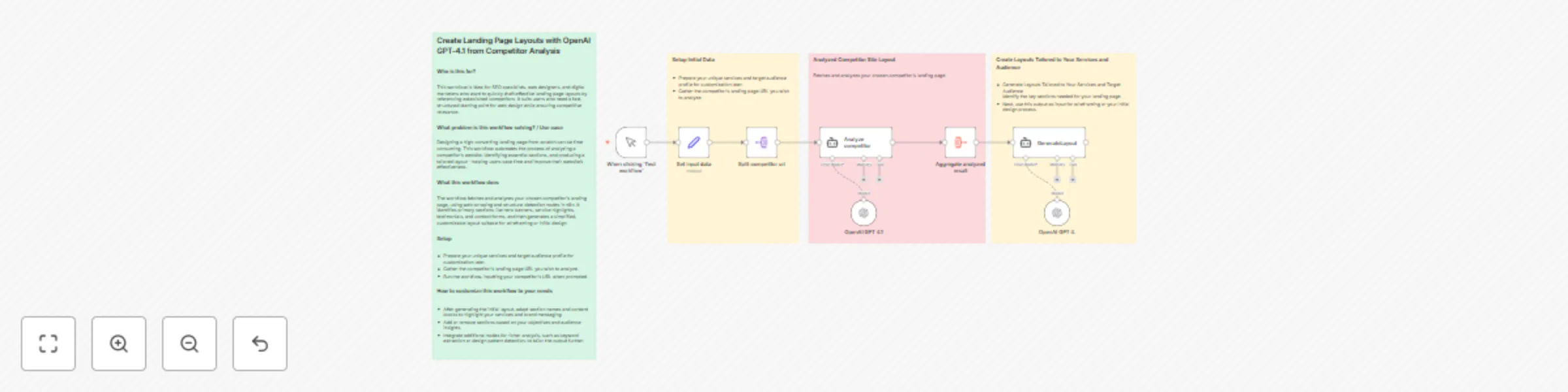 Workflow preview: Generate landing page layouts from competitor analysis with GPT-4