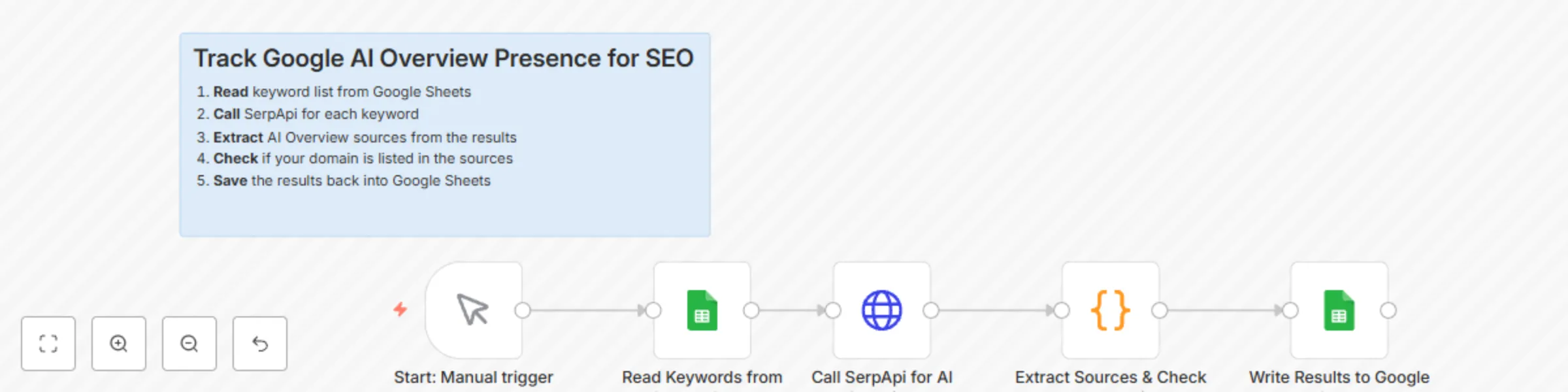 Workflow preview: Track Website Visibility in Google's AI Overview with SerpAPI and Google Sheets