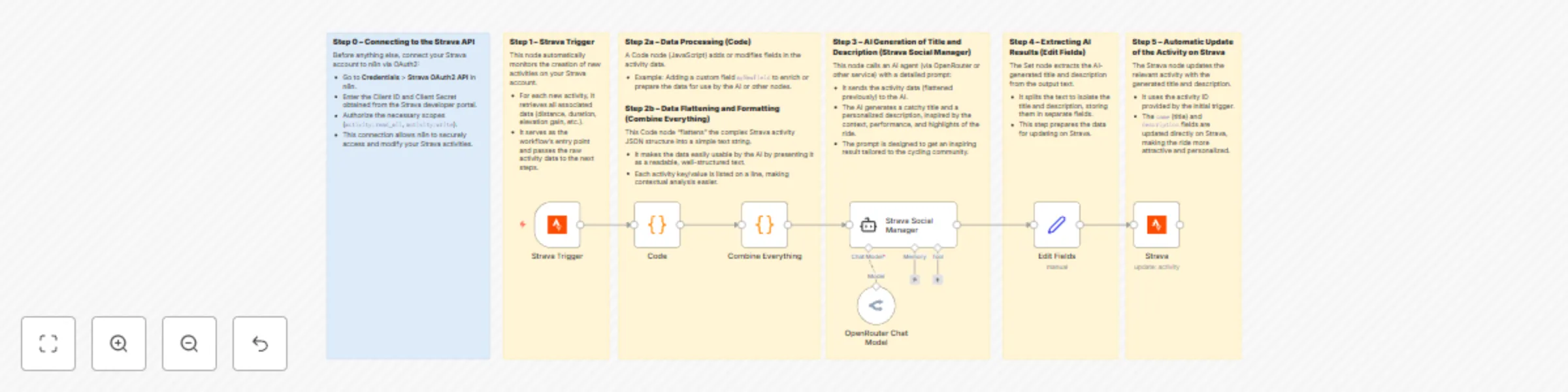 Workflow preview: Generate personalized Strava ride titles & descriptions with DeepSeek AI