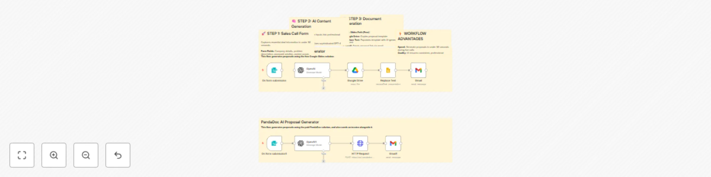 Workflow preview: AI premium proposal generator with OpenAI, Google Slides & PandaDoc