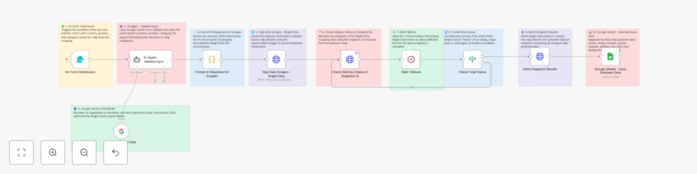 Workflow preview: Scrape Yelp business data with Gemini AI, Bright Data & Google Sheets
