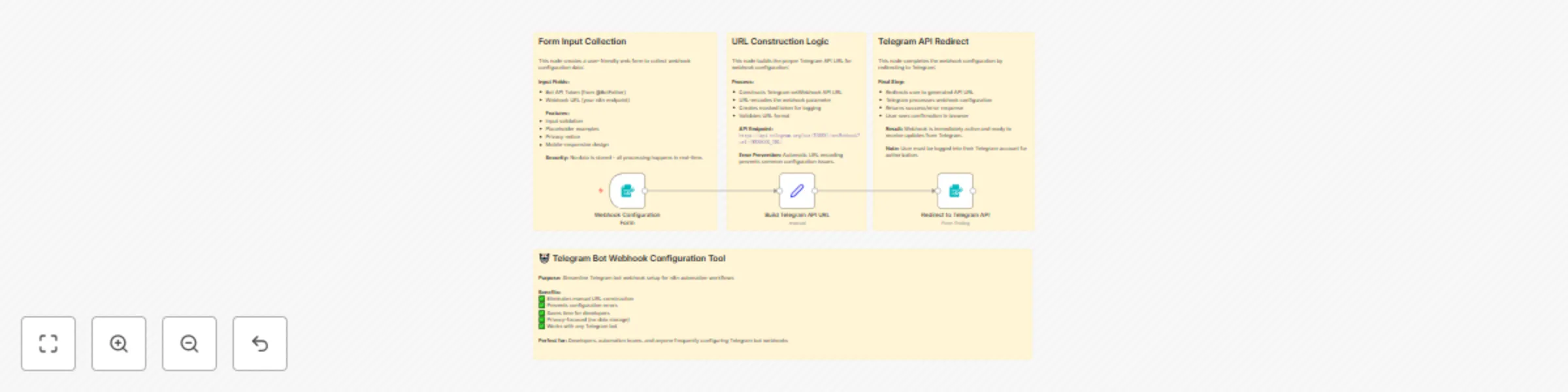 Workflow preview: Configure Telegram bot webhooks with form automation
