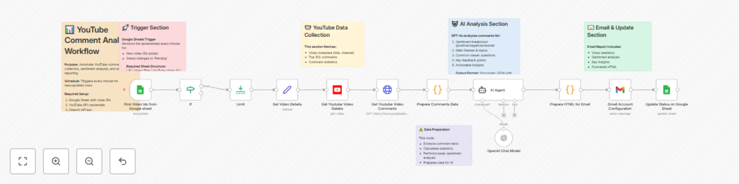 Workflow preview: YouTube comment scraper & analyzer with GPT-4o + email summary report