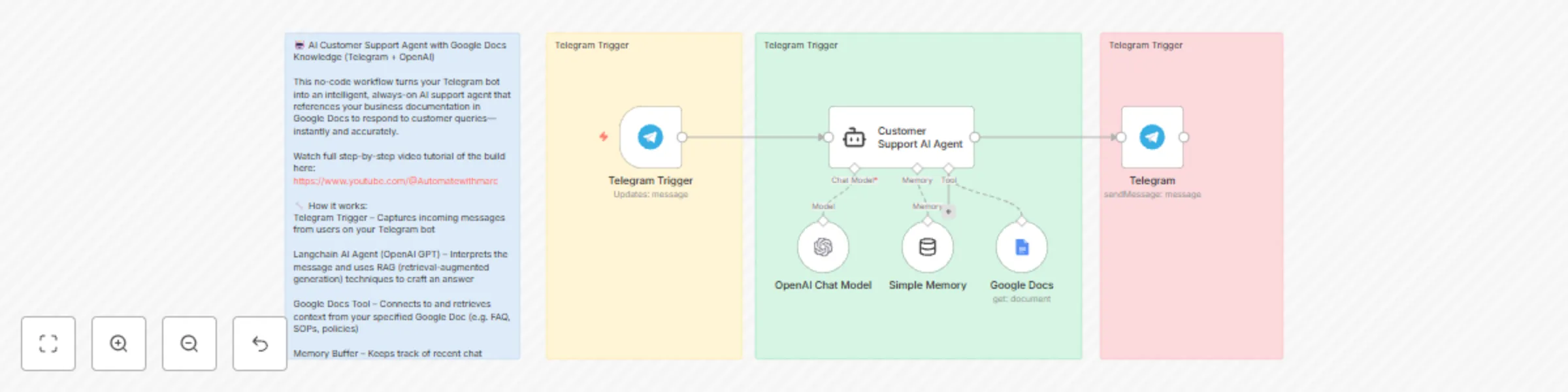 Create a Telegram customer support bot with GPT4-mini and Google Docs knowledge preview